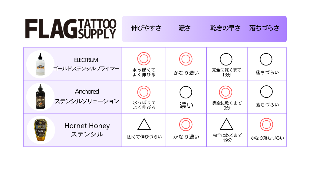 ステンシル製品比較テーブル表